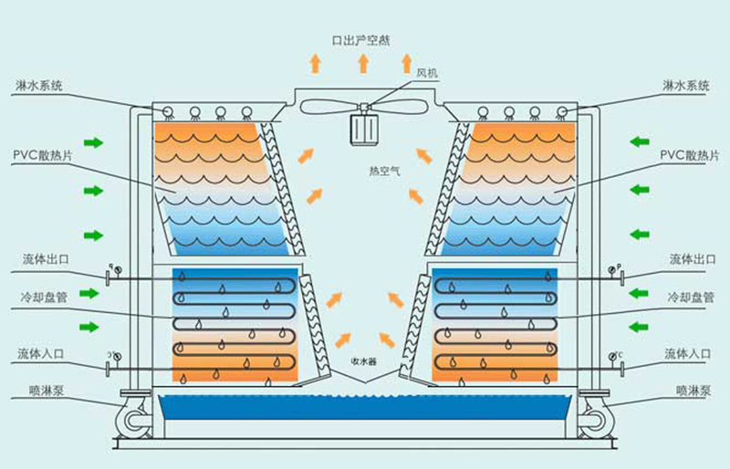 30T橫流式封閉式冷卻塔