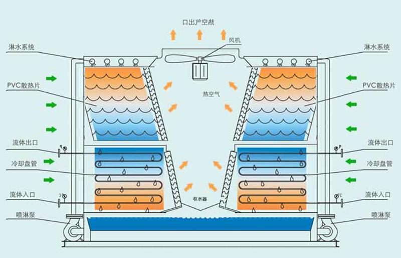 橫流式密閉式冷卻塔結構圖